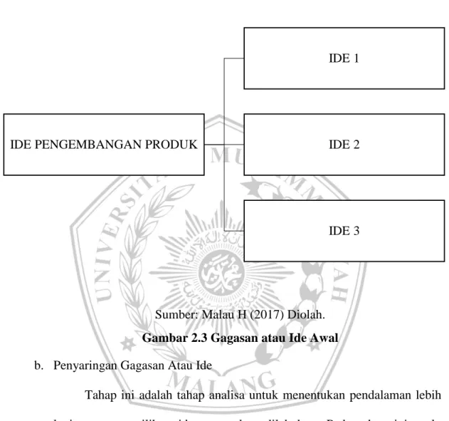 Gambar 2.3 Gagasan atau Ide Awal 