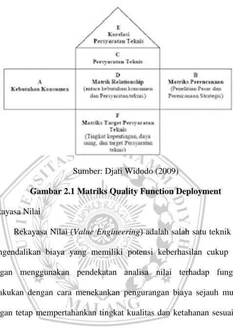 Gambar 2.1 Matriks Quality Function Deployment 