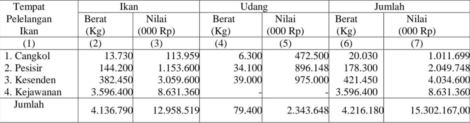 Tabel 1. Jumlah produksi dan nilai produksi ikan tahun 2015 