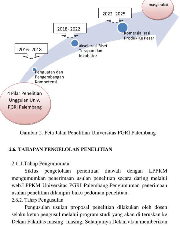 Gambar 2. Peta Jalan Penelitian Universitas PGRI Palembang 
