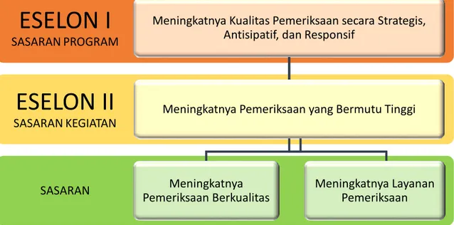 Gambar 2.2 – Peta Strategi BPK Perwakilan Provinsi Riau 