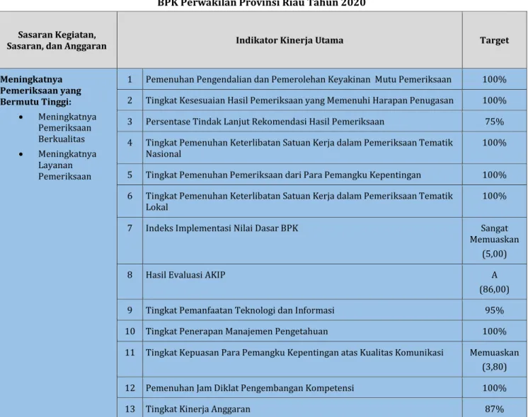Tabel 2.1 – Indikator Kinerja Utama (IKU)  BPK Perwakilan Provinsi Riau Tahun 2020 