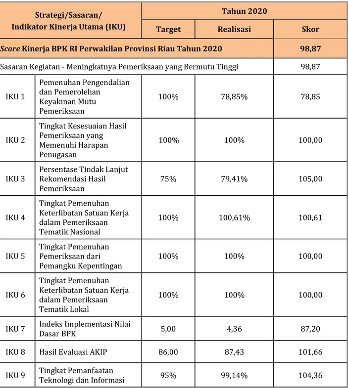 Tabel 3.1 Capaian Kinerja BPK Perwakilan Provinsi Riau Tahun 2020  Strategi/Sasaran/ 