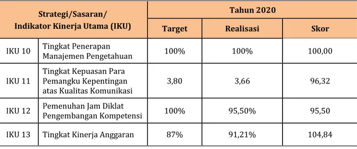 Tabel  3.2 – Perbandingan Skor IKU 1 Tahun 2020, 2019, dan 2018