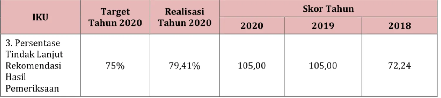 Tabel  3.3 – Perbandingan Skor IKU 3 Tahun 2020, 2019, dan 2018 