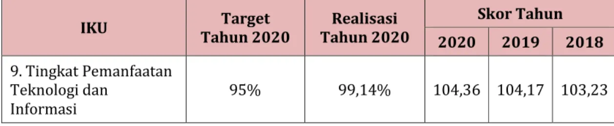 Tabel  3.4 – Perbandingan Skor IKU 9 Tahun 2020, 2019, dan 2018 