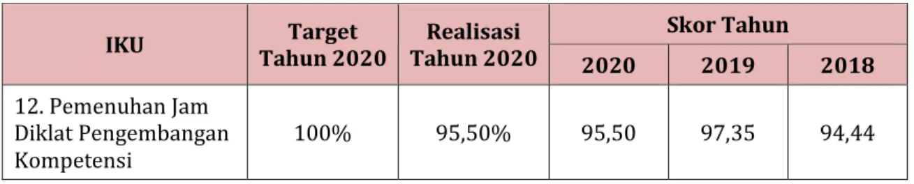 Tabel  3.5 – Perbandingan Skor IKU 12 Tahun 2020, 2019, dan 2018  IKU  Target  Tahun 2020  Realisasi  Tahun 2020  Skor Tahun  2020  2019  2018  12