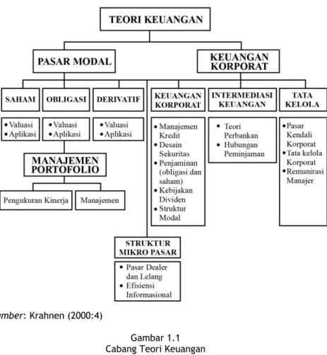 Gambar 1.1  Cabang Teori Keuangan 
