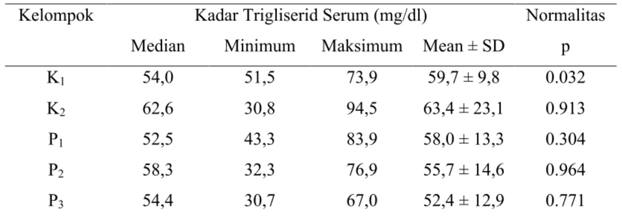 Tabel 2. Analisis deskriptif kadar trigliserid serum 