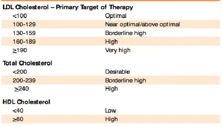 Gambar 2.3 Interpretasi Kadar Lipid Plasma (National Cholesterol Education  Program, 2001) 