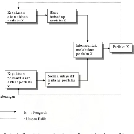 Gambar 1 : Kerangka konseptual untuk meramalkan suatu intensi atau perilaku 