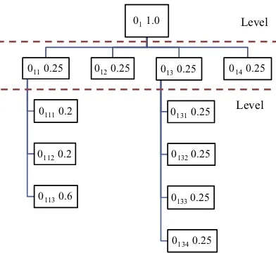 Fig. 4. Objective trees with determined weight factor.