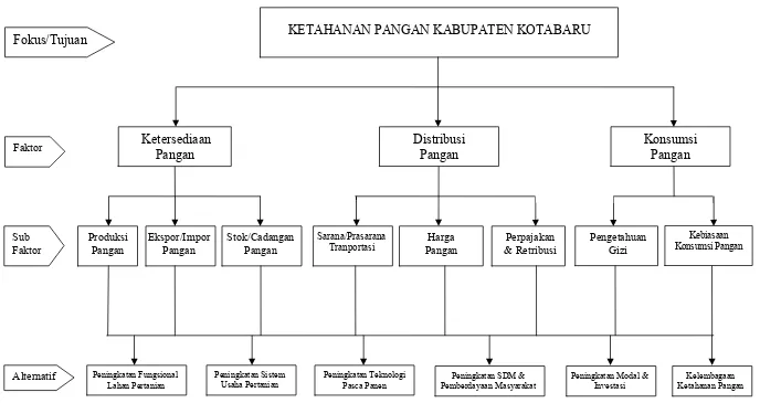 Gambar 2.  Struktur Analytical Hierarchy Process (AHP) strategi untuk memantapkan ketahanan pangan Kabupaten Kotabaru 