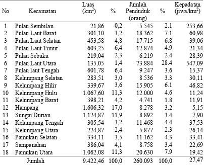 Tabel 9.  Jumlah dan kepadatan penduduk  Kabupaten Kotabaru  