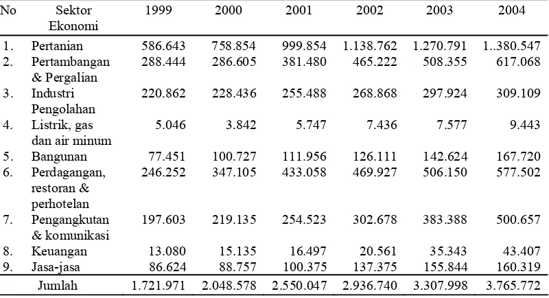 Tabel 15.   Produk domestik regional bruto Kabupaten Kotabaru tahun 1999-2004 dengan harga berlaku (Rp 000.000) 
