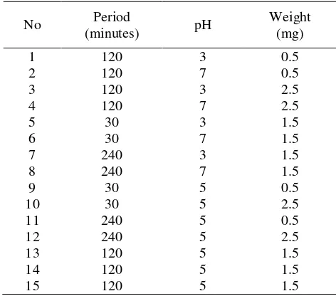 Table 1.  Box-Behnken Response Surface Parameters for Pb(II) Ion Biosorption of S. trifasciata with and without Acid and Base Activation 