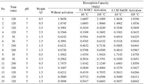 Table 2. Biosorption Capacity and Percent Biosorption of Pb(II) ions of S. trifasciata with and without Acid and Base Activation at Heating Temperature of 60 oC and 105 oC 