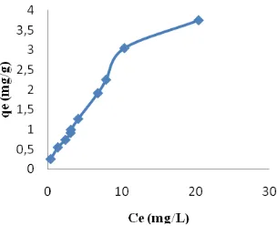 Figure 2. Pb(II) Isotherm Biosorption of S. trifasciata at Room Temperature (27 °C), Initial Concentration: 10-140 mg/L; pH 7, Weight 1.5 g, and Contact Time 240 Min 