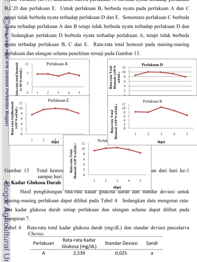 Gambar 13   Total hemosit (sel/mL) pada masing-masing perlakuan dari hari ke-1    sampai hari ke-5