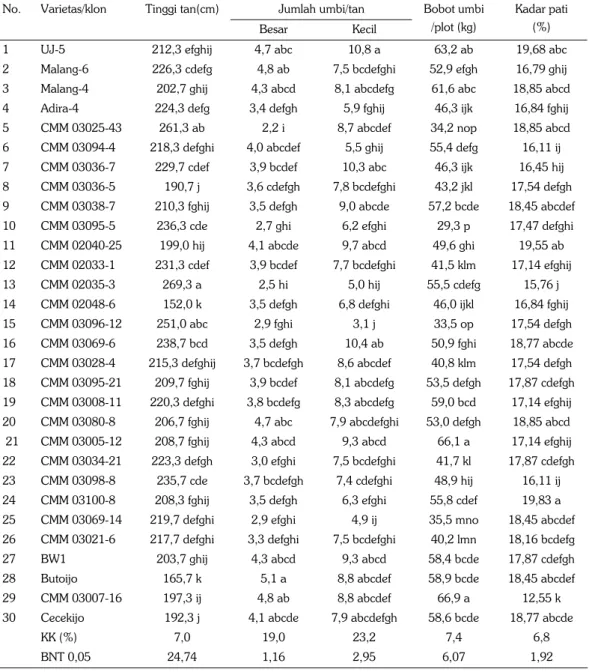 Tabel 4. Hasil dan komponen hasil 30 varietas/klon ubikayu. KP Pekalongan, MT 2011. 