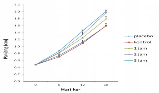 Gambar 2. Pertambahan panjang post-larva udang vaname yang dipelihara selama 18  hari antara  perlakuan  yang  diberi hormon  pertumbuhan  rekombinan  ikan kerapu kertang (rElGH), kontrol, dan kontrol pCold (placebo)