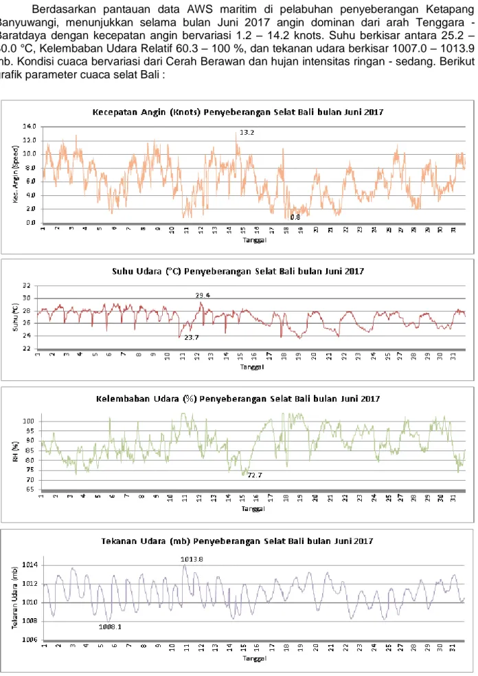 Gambar 12. Grafik Parameter Cuaca Penyeberangan Selat Bali (Sumber : AWS BMKG) 