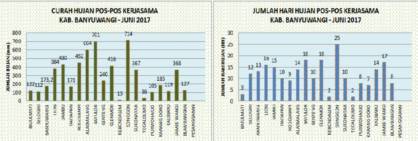 Gambar 13. Peta Distribusi Curah Hujan Juni 2017  dan Sifat Hujan Juni 2017 di Banyuwangi (Sumber:BMKG) 