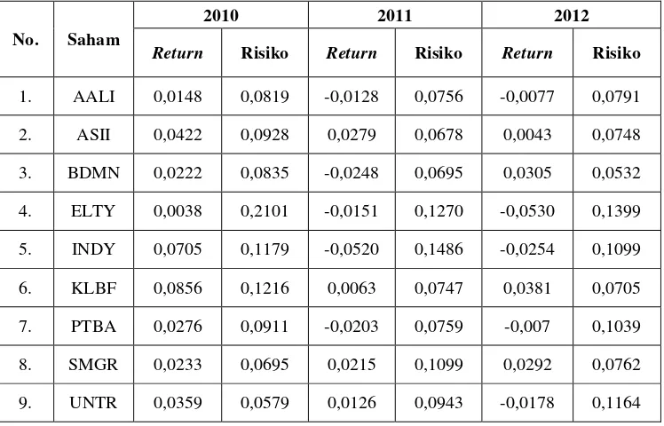 Tabel 1.1 Data Return dan Risiko Saham Anggota Indeks LQ-45 Periode 2010-2012 