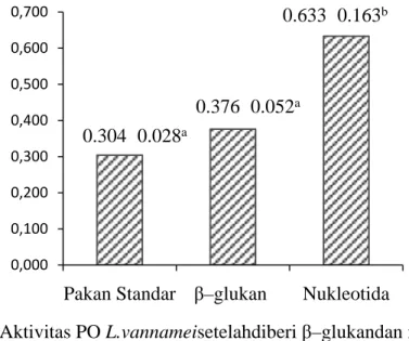 Gambar  7Aktivitas PO L.vannameisetelahdiberi  β–glukandan nukleotida  
