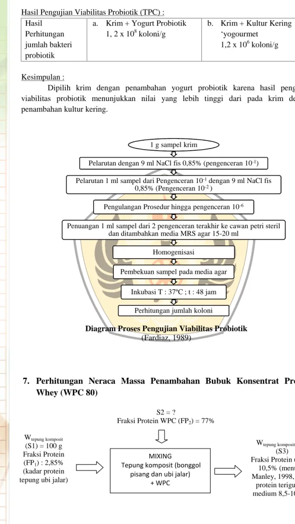Diagram Proses Pengujian Viabilitas Probiotik (Fardiaz, 1989)