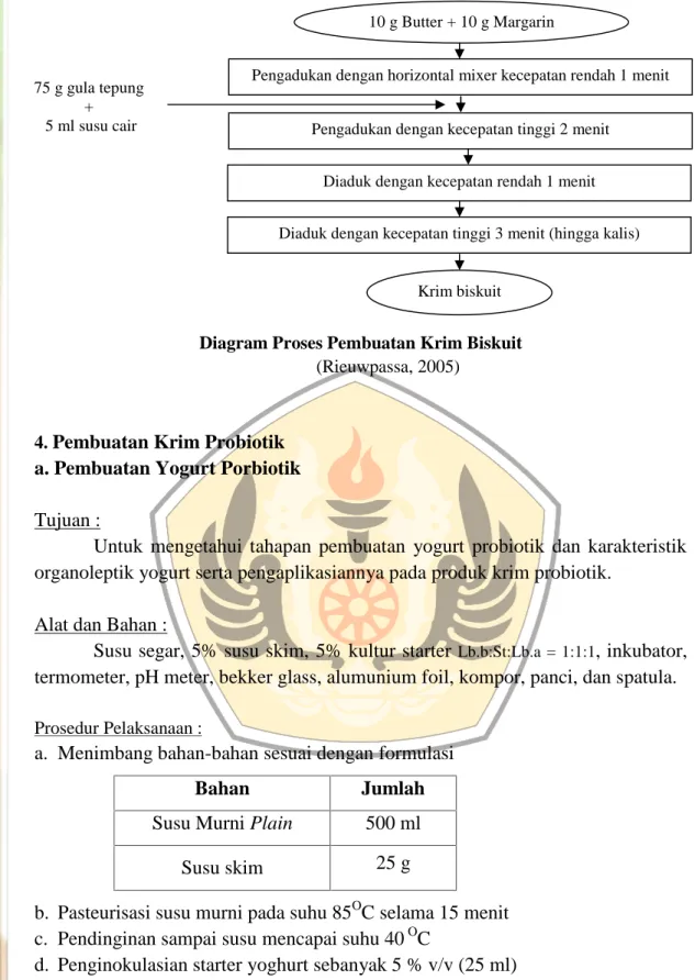 Diagram Proses Pembuatan Krim Biskuit (Rieuwpassa, 2005)