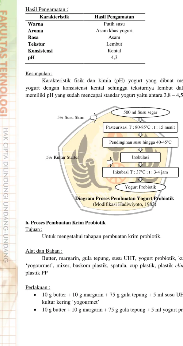 Diagram Proses Pembuatan Yogurt Probiotik (Modifikasi Hadiwiyoto, 1983)