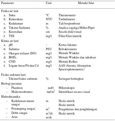 Tabel 2. Parameter lingkungan yang diamati beserta metode/alat yang               digunakan (APHA, 1989) 