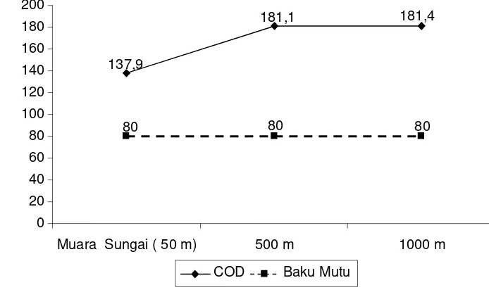 Gambar 11.  Hasil pengukuran COD pada masing-masing lokasi 