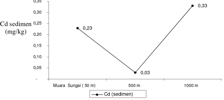 Gambar 20.  Hasil pengukuran Cd pada air laut  pada setiap stasiun  pengamatan.  