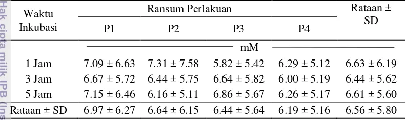 Tabel 4 Pengaruh perlakuan terhadap rataan konsentrasi amonia 