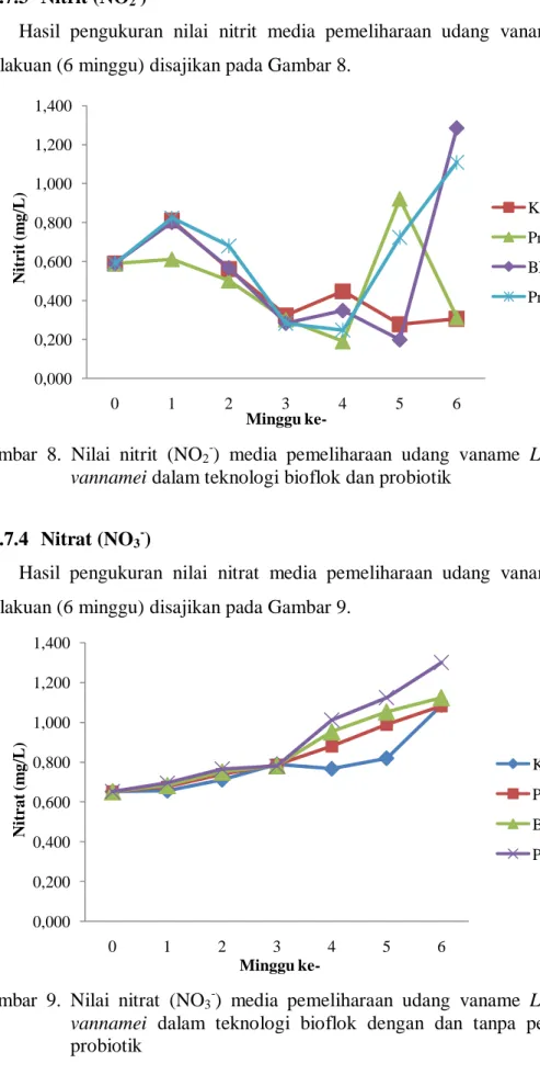 Gambar  8.  Nilai  nitrit  (NO 2 -