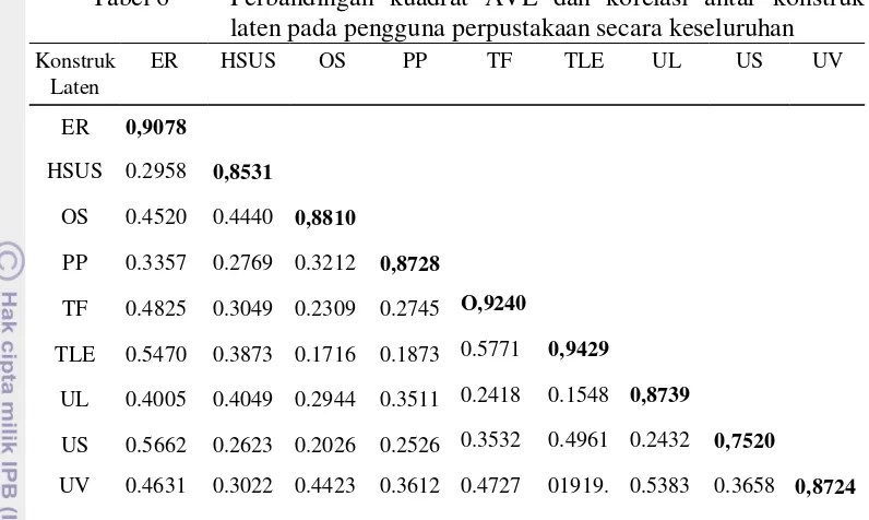 Tabel 6 Perbandingan kuadrat AVE dan korelasi antar konstruk 