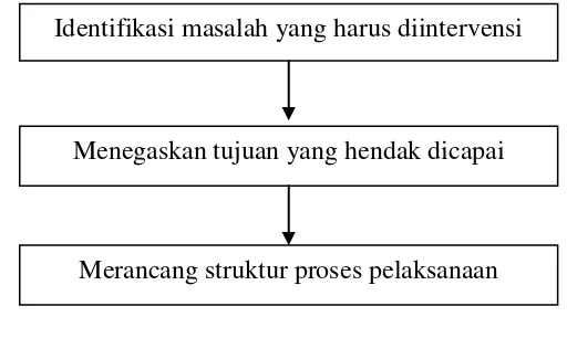 Gambar 1 : Implementasi Kebijakan Publik Menurut Mazmanian dan   Sabatier Sumber       : Nugroho (2004:162) 