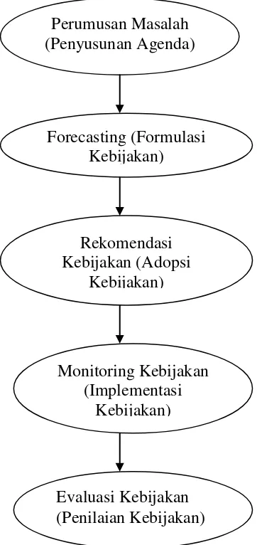 Gambar 2 : Proses Kebijakan Publik                                   Sumber    : Dunn, 2000: 25 