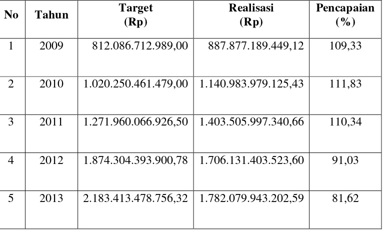 Tabel I : Target dan Realisasi PAD Provinsi Lampung Tahun 2009 – 2013.          