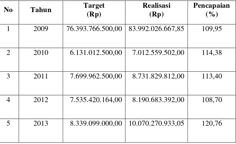 Tabel II : Target dan Realisasi dari Penerimaan Retribusi Daerah di Provinsi Lampung Tahun 2009 – 2013