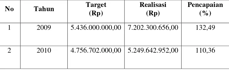 Tabel III : Target dan Realisasi dari Penerimaan Retribusi Jasa Usaha di Provinsi Lampung Tahun 2009 – 2013