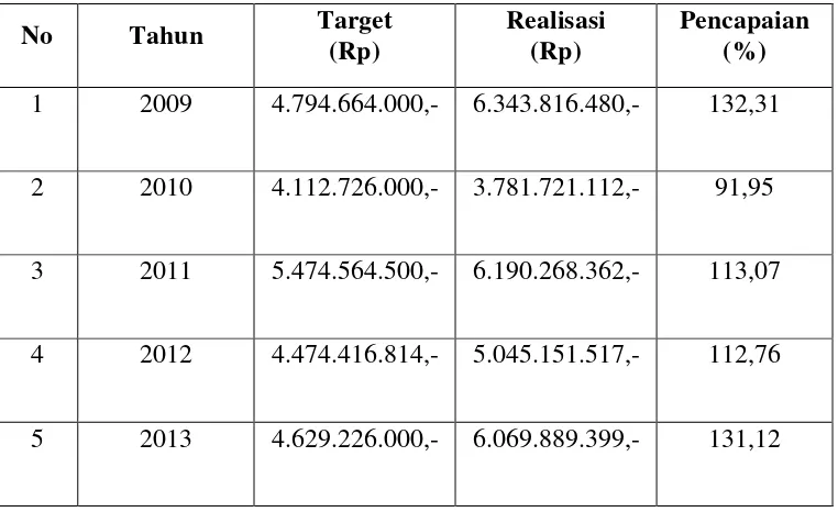 Tabel IV : Target dan Realisasi PAD dari Penerimaan Retribusi Pemakaian Kekayaan Daerah di Provinsi Lampung Tahun 2009 – 2013