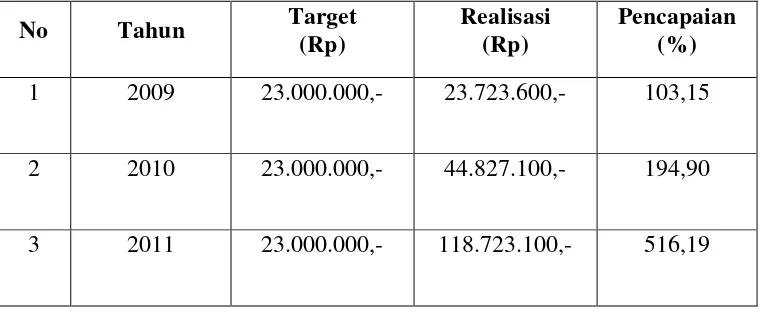 Tabel V : Target dan Realisasi PAD dari Penerimaan Retribusi Pengujian Laboratorium pada UPTD Balai Pengujian / Laboratorium Dinas Bina Marga Provinsi Lampung Tahun 2009 – 2013