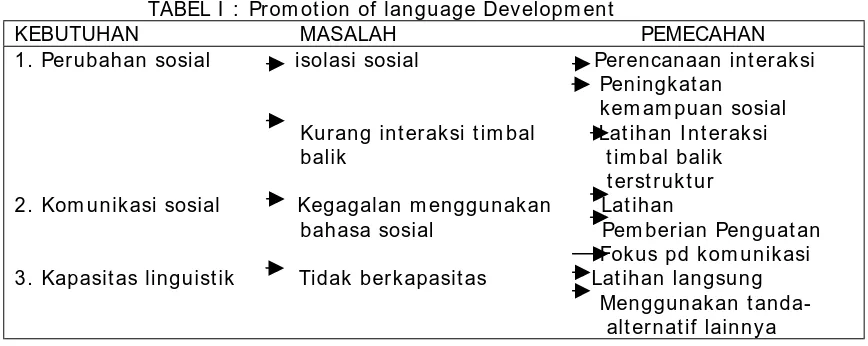 TABEL I :  Promotion of language Development   KEBUTUHAN                       MASALAH                                   PEMECAHAN 