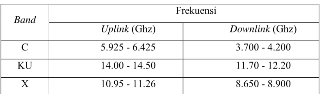 Table 3.1 Frekuensi Uplink dan Downlink 