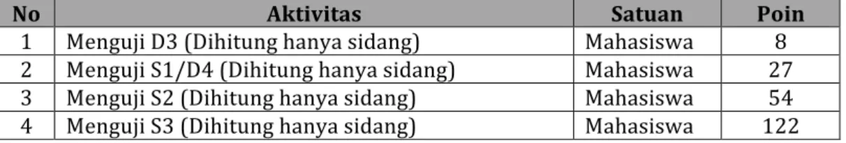 Tabel	5.4	Satuan	Poin	Menguji	
