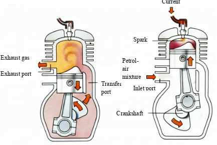 Figure 2.0 : The two stroke cycle engine (Harikrishnan, P.R. 2014) 