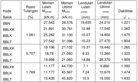 Tabel 2. Hasil Pengujian Benda Uji Balok 